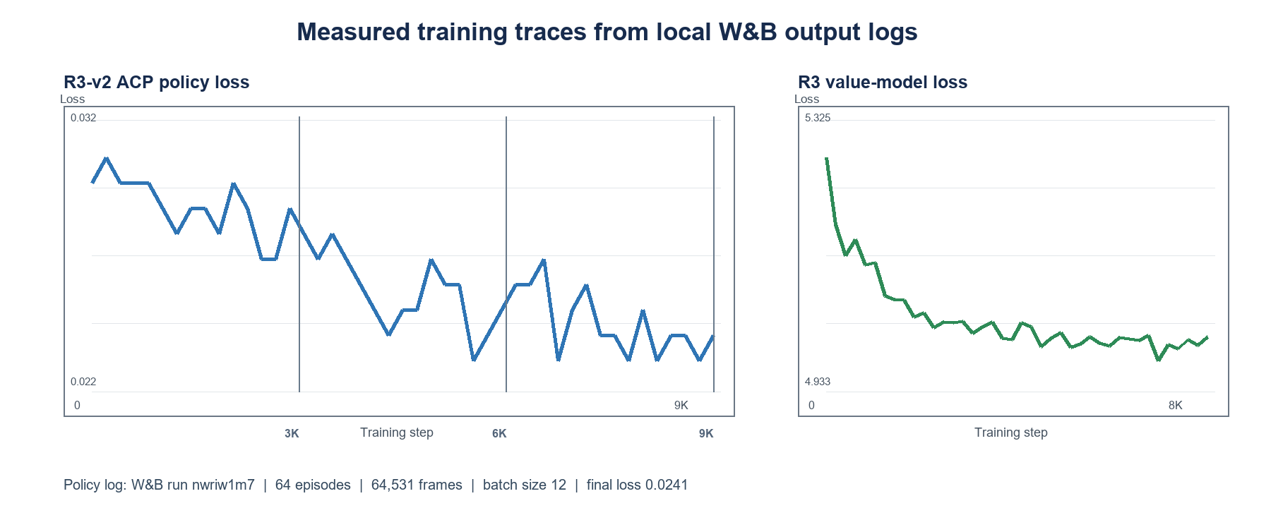 R3-v2 training curves